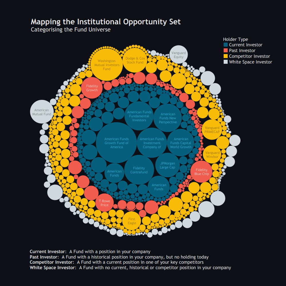 Mapping the Institutional Opportunity Set — fund universe categorised by current, past, competitor and white space investors